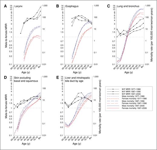 Figure 1. Male-to-female MRRs and sex-specific mortality rates by age for selected cancers, 1977 to 2006. A, larynx; B, esophagus; C, lung and bronchus; D, skin excluding basal and squamous; and E, liver and intrahepatic bile duct.