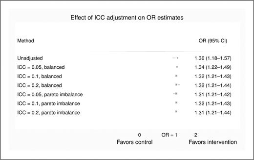 Figure 3. Effect of ICC adjustment on OR estimates.