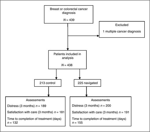 Figure 1. Participant flow through the study.
