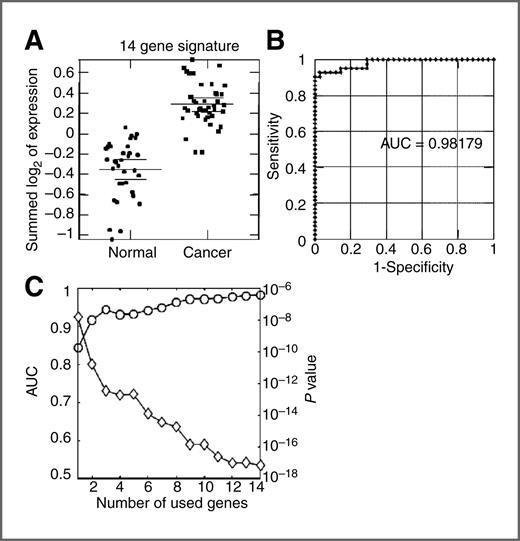 Figure 2. A, expression distribution of the 14-gene signature on cancer and noncancer groups. The groups are well separated (P < 6.5E-18). B, ROC curve illustrating the diagnostic accuracy of a 14-gene classifier for bladder cancer. C, variation of P values and AUROC values as a function of the number of genes included in a prediction model. For the 14-gene diagnostic signature, all genes contribute to the prediction power, but the 9 top-weighted genes provided the most significant information.