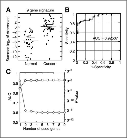 Figure 3. A, expression distribution of the 9-gene signature on cancer and noncancer sample groups (P < 9.45e-12). B, ROC curve illustrating the diagnostic accuracy of a 9-gene classifier for bladder cancer that was comprised only of upregulated genes. C, variation of P values and AUROC values with respect to the number of genes included in a prediction model. For the 9-gene diagnostic signature, the 2 top-weighted genes contributed most to the signature.