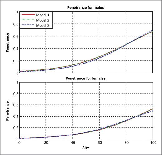 Figure 1. Cumulative age of onset distribution for genotypes AA and AB as estimated from the segregation models. The top plot is for males, the lower one is for females.