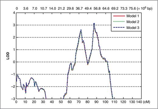 Figure 2. Model-based multipoint linkage LODs on chromosome 17 using the 3 trait locus segregation models. Multipoint LOD scores have been truncated at −3, some scores are below −3.