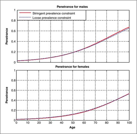 Figure 3. Cumulative age of onset distribution taking into account the prevalence constraint (for genotypes AA and AB) as estimated from the segregation models. Averaging over the 2 sex groups, R = 240 and N = 600,000 for the precise prevalence constraint and R = 2.4 and N = 6,000 for the less precise prevalence constraint. The upper plot is for males the lower one is for females. Note that R and N do not need to be integers.