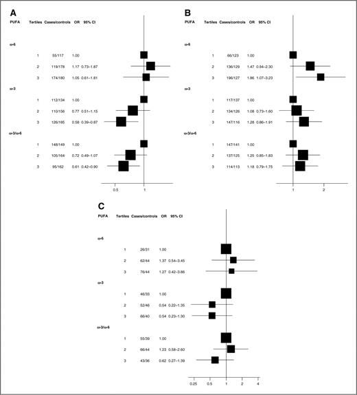 Figure 1. ORs for breast cancer according to tertile of PUFA intakes stratified by BMI. A, obese women; B, overweight women; C, normal weight women analyses on the association between PUFA intakes and breast cancer risk were conducted by unconditional logistic regression, including matching variables in the model, stratified by BMI (obese, BMI ≥ 30; overweight, 25 ≤ BMI < 30; and normal weight, 18.5 < BMI < 25).