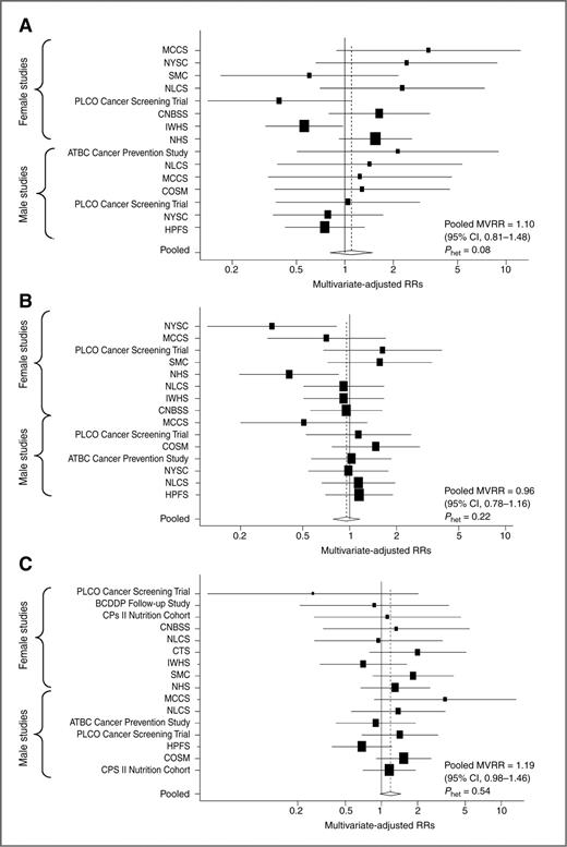 Coffee, Tea, and SugarSweetened Carbonated Soft Drink Intake and