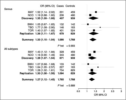 Figure 1. Forest plot of rs2125846 (NLK) association with ovarian cancer Forest plots for rs2125846 and risk of (i) serous ovarian cancer and (ii) all ovarian cancer subtypes are shown by study. Study-specific ORs (95% CIs) are denoted by black boxes (black lines). Combined discovery, replication, and summary OR estimates are represented by black diamonds, in which diamond width corresponds to 95% CI bounds. Box and diamond heights are inversely proportional to precision of the OR estimate. P values for heterogeneity (P het) of ORs by study are shown. MAY, Mayo Clinic case–control study of epithelial ovarian cancer; NCO, North Carolina Ovarian Cancer Study; BWH, Brigham and Women's Hospital case–control study; TBO, Tampa Bay Ovarian Cancer Study; TOR, Familial Ovarian Tumour Study.