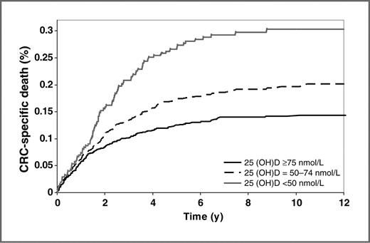 Figure 1. Adjusted cumulative incidence curve of CRC-specific mortality by predefined levels of prediagnostic 25(OH)D (<50, deficient; 50–74, insufficient; ≥50 nmol/L, sufficient vitamin D status, on the basis of proposed levels of vitamin D deficiency/insufficiency).