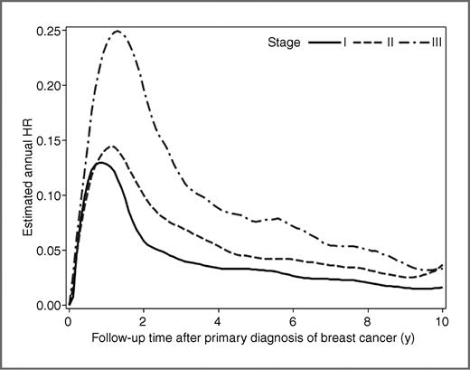 Figure 1. Smoothed hazard functions by tumor stage for first recurrence among women after primary breast cancer treatment. The HRs describe showed hazard of recurrence for each 1-year interval.