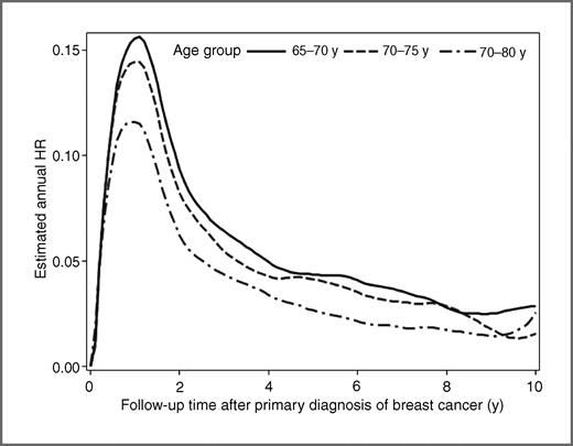 Figure 2. Smoothed hazard functions by age group for first recurrence among women after primary breast cancer treatment. The HRs describe showed hazard of recurrence for each 1-year interval.