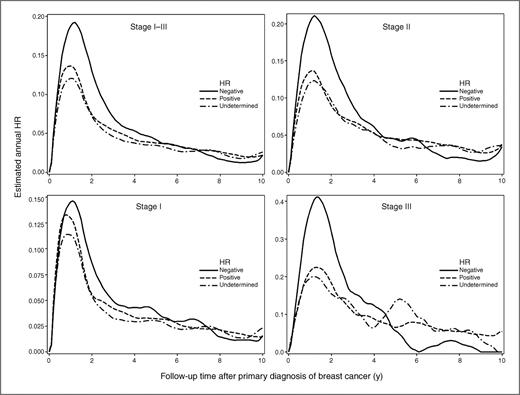 Figure 3. Smoothed hazard functions by hormone receptor (HRec) for first recurrence among women after primary breast cancer treatment. The HRs describe showed hazard of recurrence for each 1-year interval. The scale on the y-axis of each figure varies.