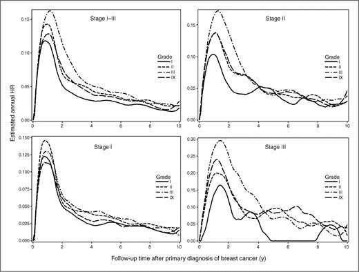 Figure 4. Smoothed hazard functions by histologic grade for first recurrence in women after primary breast cancer treatment. Tumor histologic grade I, well-differentiated (low-grade); grade II, moderately differentiated (intermediate-grade); grade III, poorly differentiated (high-grade); and IX, unknown status of grade. The HRs described showed hazard of recurrence for each 1-year interval. The scale on the y-axis of each figure varies.
