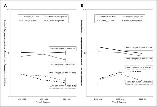 Figure 1. Time trends in gastric cancer incidence rates among Hispanic men by nativity in California, 1988 to 2004. A, by anatomic site (cardia vs. noncardia). B, by histologic type (intestinal vs. diffuse).