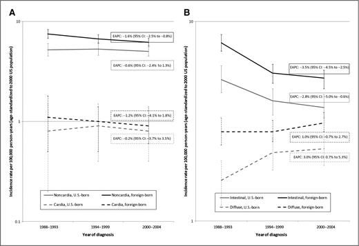 Figure 2. Time trends in gastric cancer incidence rates among Hispanic women by nativity in California, 1988 to 2004. A, by anatomic site (cardia vs. noncardia). B, by histologic type (intestinal vs. diffuse).