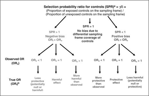 Figure 1. Effects of differential sampling frame coverage of controls by exposure in a case–control study where the sampling frame for cases is assumed to have full case reporting. aIn this study, under the assumption that opting out patterns are similar for cases and controls, we illustrate the likely magnitude of γ/δ via the corresponding ratio of probabilities of a case being on the drivers' license file used for controls. bTrue OR assuming no systematic or random error.