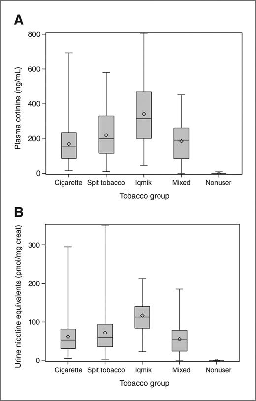 Figure 1. Box and whisker plots of biomarkers of nicotine exposure in different tobacco use groups. A, plasma cotinine. B, urine nicotine equivalents. The solid line inside the box is the median, the diamond is the mean, the top and bottom of the box represent the 25% to 75% interquartile range, and the vertical line indicates minimum and maximum values.