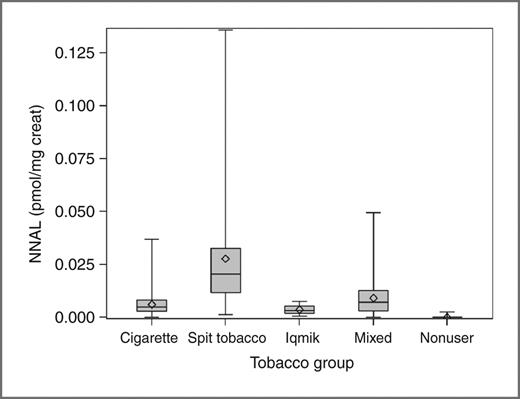 Figure 2. Box and whisker plot of urine total NNAL in different tobacco use groups.