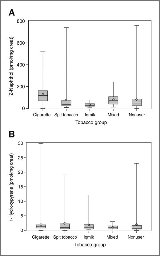 Figure 3. Box and whisker plots of urine PAH metabolites in different tobacco use groups. 2-Naphthol (A) and 1-hydroxypyrene (B).