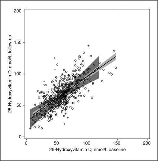 Figure 2. Scatter plot of plasma 25-hydroxvitamin D [25(OH)D] concentrations assessed at follow-up (2002–2005) versus baseline (1997–2000) among participants in the Osteoporosis and Periodontal Disease (OsteoPerio) Study (n = 672) with least squares regression lines representing participants with bloods drawn in the same (n = 444) season and at opposite times of year (n = 49) at baseline and follow-up. Note: Solid regression line and circles (O) represents women with bloods drawn at baseline and follow-up in the same season. Dashed regression line and plus signs (+) represents women with bloods drawn at opposite times of year at baseline and follow-up. Seasons are defined by the following 4 seasons: winter (January–March), spring (April–June), summer (July–September), and fall (October–December). There were 444 women with bloods drawn at baseline and follow-up in the same season and 49 women with bloods drawn at baseline and follow-up at opposite times of year (January–March compared with July–September or April–June compared with October–December).