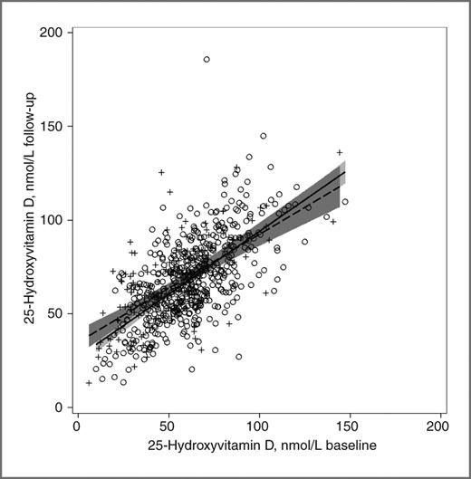 Figure 3. Scatter plot of plasma 25-hydroxvitamin D [25(OH)D] concentrations assessed at follow-up (2002–2005) versus baseline (1997–2000) among participants in the Osteoporosis and Periodontal Disease (OsteoPerio) Study (n = 672) with least squares regression lines representing participants with similar (n = 517) and different (n = 151) self-reported vitamin D supplement use at baseline and follow-up. Note: Solid regression line and circles (O) represents women with similar self-reported vitamin D supplement use at baseline and follow-up. Dashed regression line and plus signs (+) represents women with different self-reported vitamin D supplement use at baseline and follow-up. Similar self-reported vitamin D supplement use included women who reported use at both baseline and follow-up or no use at both time points. Different self-reported vitamin D supplement use included women who reported use at baseline but no use at follow-up or no use at baseline and use at follow-up.