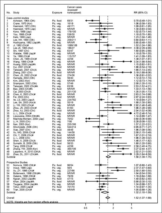 Pickled Food and Risk of Gastric Cancer—a Systematic Review and Meta
