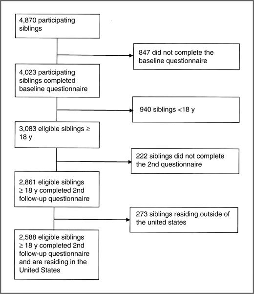 Figure 1. Flow diagram of participants.