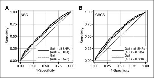 Figure 1. Receiver operating characteristic curves and the area under these curves (AUCs) for the Gail model (dashed line) and the model with the Gail covariates and all 9 study SNPs of Tables 1 and 3 (solid black line). A, NBC study: Gail + all SNPs versus Gail alone; P = 0.026. B, CBCS study: Gail + all SNPs versus Gail alone; P = 0.003.
