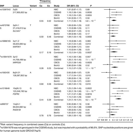 Previously identified loci associated with breast cancer risk
