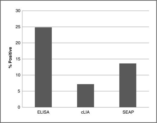 Figure 2. HPV16-specific cLIA, ELISA, and SEAP positivity based on developer suggested seropositivity cutoff (weighted prevalence).