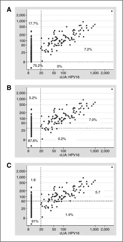 Figure 3. Comparison of ELISA and cLIA based on the laboratory-determined suggested cutoffs (A, cutoff for ELISA = 8, cLIA = 20); alternate seropositivity cutoff of 26 for ELISA which maximized agreement with cLIA (B, ELISA = 26, cLIA = 20); alternate seropositivity cutoff of 54 for ELISA, that is, a cutoff determined to maximize positive agreement with cLIA (C, ELISA = 54, cLIA = 20). Sampling adjusted numbers are shown.