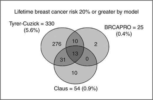 Figure 1. Number of women with a lifetime risk of breast cancer estimated to be greater than 20% by each of the 3 risk models.