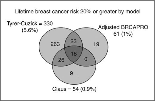 Figure 2. Number of women with a lifetime risk of breast cancer estimated to be greater than 20% by each of the 3 risk models, when BRCAPRO adjusted for DCIS estimate (increased each risk score by 25%).