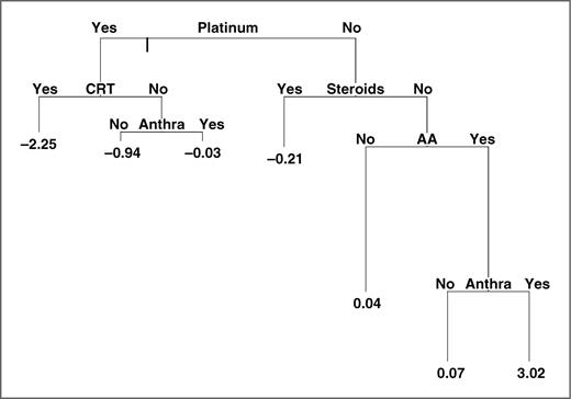 Figure 1. Regression tree for M-lbm, pruned by Bayes Informational Criterion and collapsed using regression modeling (see Materials and Methods for details). Numbers at the terminal nodes represent predicted values of age-, sex-, and race-adjusted M-lbm. The length of each branch is proportional to the reduction in deviance due to that split. AA, alkylating agents; Anthra, anthracycline.