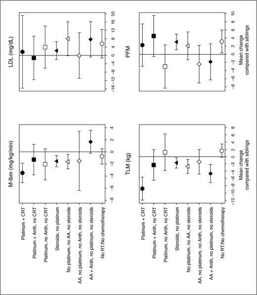 Figure 2. Plot of effect size and 95% CIs of treatment combinations on outcomes M-lbm, LDL (adjusted for PFM), TLM, and PFM, compared with siblings. Anth, anthracyclines; AA, alkylating agents; RT, any radiotherapy.