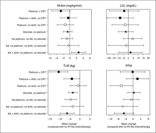 Figure 3. Plot of effect size and 95% CIs of treatment combinations for all survivors (no siblings) on outcomes M-lbm, LDL (adjusted for PFM), TLM, and PFM, as compared with surgery-only survivors. Anth, anthracyclines; AA, alkylating agents; RT, any radiotherapy.