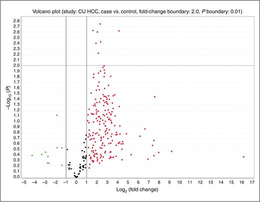 Figure 1. Volcano plot of detectable genome-wide miRNA profiles in differentiating 20 hepatocellular carcinoma cases from age-, gender-, and ethnicity-matched controls. The x-axis shows the log2 fold-change in circulating miRNAs' expression between hepatocellular carcinoma cases and controls, whereas the y-axis shows the −log10 of the adjusted P value for each miRNA, representing the strength of the association. Above the blue line indicates statistically significant (P < 0.01) after Bonferroni correction.