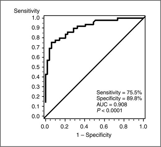Figure 2. ROC curve plot of sensitive versus 1−specificity for miR-483-5p levels and HCV status that can differentiate hepatocellular carcinoma cases from controls. The AUC is 0.908 (P < 0.0001) for the probability cutpoint of 0.50 with a sensitivity of 75.5% (37/49) and a specificity of 89.8% (44/49).