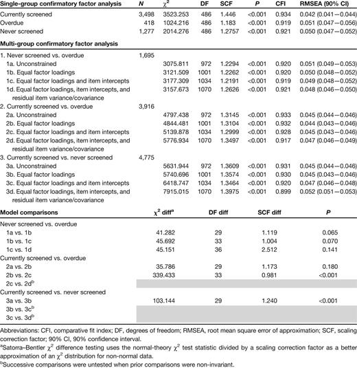 Results of the single-group and multi-group confirmatory factor analysis for the three screening subgroups (n = 5,193)