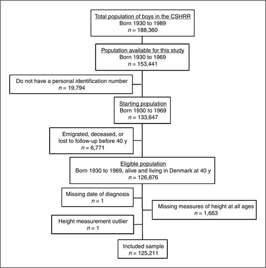 Figure 1. Flow chart of eligible and included subjects in the analysis of childhood height.