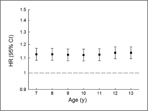 Figure 2. HRs of prostate cancer per unit increase in age-specific height z-score. All Cox regressions used age as the underlying time metric and were stratified by birth cohort.