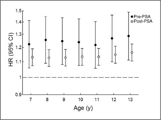 Figure 3. HRs of prostate cancer at ages 40 to 68 years per unit increase in age-specific height z-score stratified by the PSA era. All Cox regressions used age as the underlying time metric and were stratified by birth cohort. Pre-PSA refers to the calendar period preceding 1998, whereas post-PSA refers to the period January 1, 1998, onwards.
