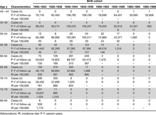 Number of cases and person-years, and crude incidence rate of prostate cancer by age (5-year intervals) and birth cohort (5-year intervals)