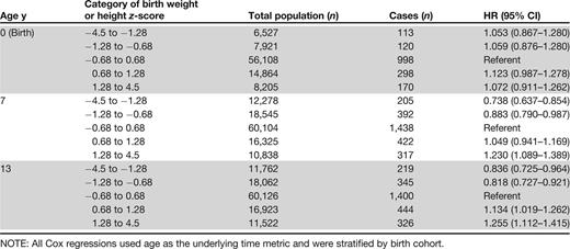 HRs of prostate cancer by categories of birth weight z-score and age-specific height z-scores