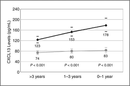 Figure 2. CXCL13 levels in HIV-positive non-Hodgkin lymphoma cases and controls at 3 time-points. Geometric mean values of serum CXCL13 (pg/mL) in HIV-positive non-Hodgkin lymphoma cases (black diamonds) and HIV-positive controls (gray circles), with 95% confidence intervals (bars) at 3 time-points (>3 years, 1–3 years, or 0–1 year) preceding cancer diagnosis date in the cases, or reference date in the controls. P values were calculated for the difference in the means between cases and controls at each time-point.