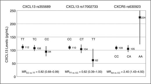 Figure 3. CXCL13 levels by CXCL13 and CXCR5 tagSNPs. Geometric mean values of serum CXCL13 (pg/mL) in cases and controls by genotypes (black boxes) with 95% CIs (bars) for 3 tagSNPs: CXCL13 rs355689, CXCL13 rs17002733, and CXCR5 rs630923. Adjusted MRs and 95% CIs are indicated for each tagSNP for homozygote minor allele carriers versus major allele homozygote carriers.