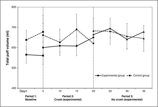 Figure 1. Total puff volume across all visits for each condition. Values are adjusted means andSE. Vertical dashed lines represent the switch from baseline to crush and from crush to no crush periods.