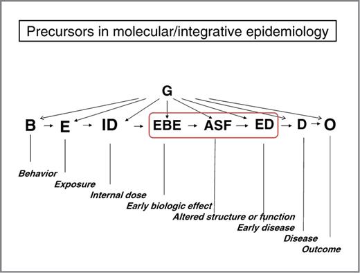 Figure 1. The Figure is adapted from previous integrative (13, 14) and molecular (15, 16) epidemiology schema. Precursors loosely reside in the region between “early biological effects” and “early disease”. “Early biological effects” imply something more than dose but still proximal on the pathway to disease. “Altered structure and function” implies biologically manifest changes with a morphology component that must be accompanied by molecular events. This comes close to what we understand as a precursor, with the caution that such events may be evanescent (reversible) and lack specificity for a neoplastic end point. “Early disease” progresses further along the pathway but may reflect “in situ” cancer, typically undetectable clinical states. All of these will be fruitful for study, and their investigation in the context of population study designs will be required to refine our knowledge of molecular and morphology correlates.