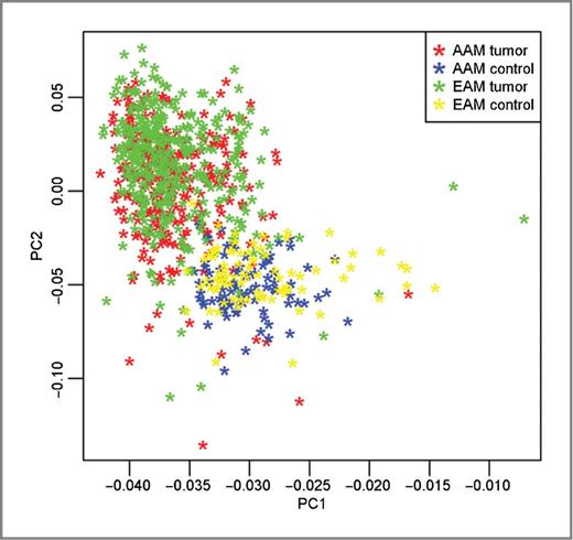 Figure 3. Plot of the first 2 principal components, computed from all 517 genes on 639 tumor samples (270 AAM, 369 EAM) and 165 control samples (82 AAM, 83 EAM). Although all of the control samples had a matching tumor sample and thus are expected to be highly correlated with the respective tumor sample, the samples clustered by tumor/control status, regardless of race. This implies that the expression profile of the tumor samples is similar across races and different than the profile of the control samples, which are also similar across races.