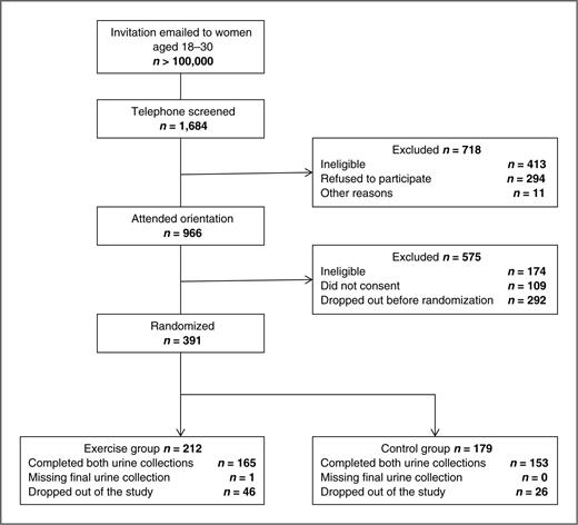 Figure 1. CONSORT diagram showing participant recruitment, screening, randomization, and retention.