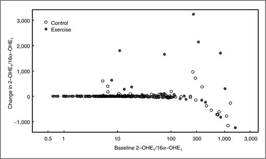 Figure 2. Changes in baseline versus baseline in 2-OHE1/16α-OHE1 ratio.